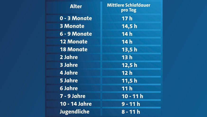 Schlafdauer pro Tag nach Alter