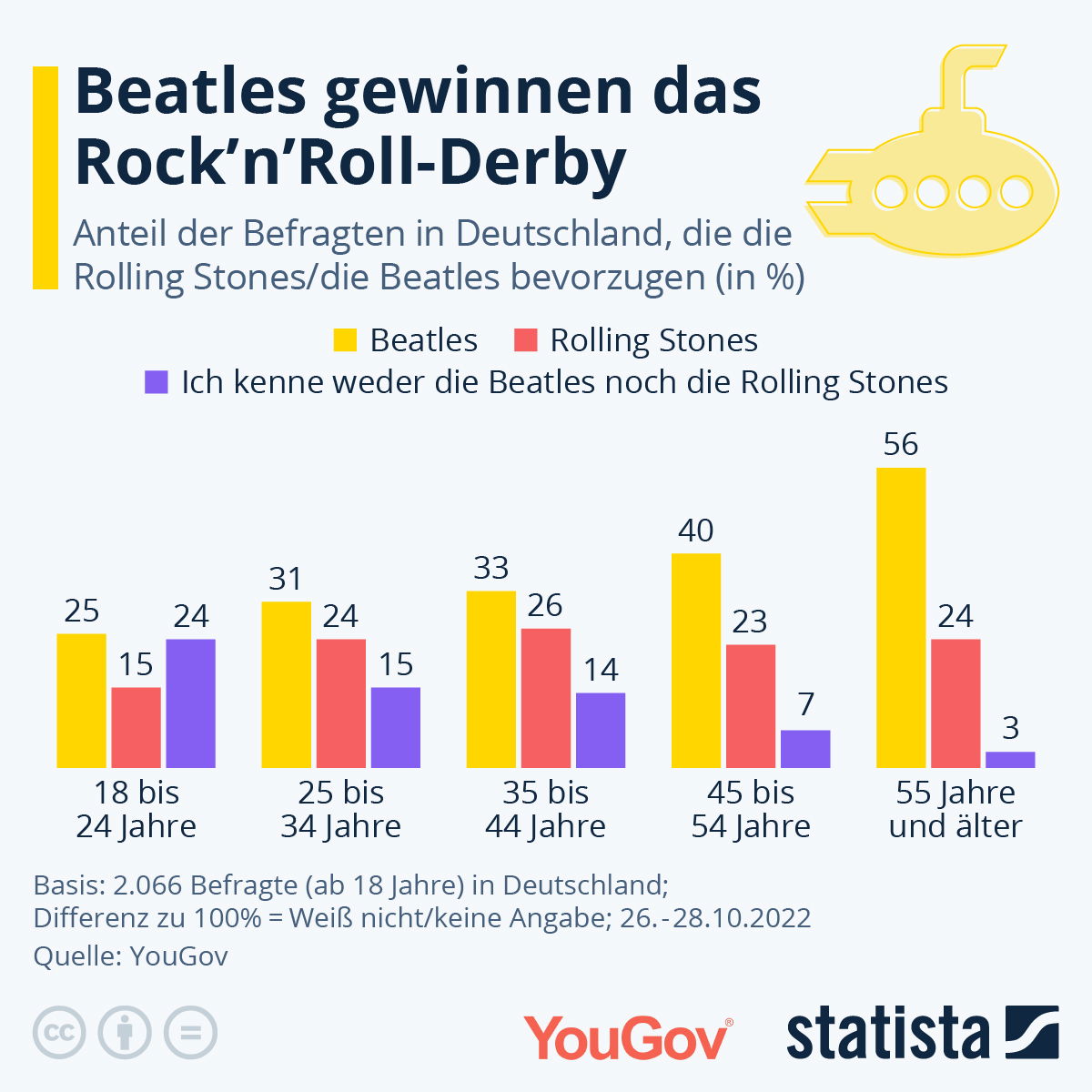 BEATLES, STONES, YouGov, Statista