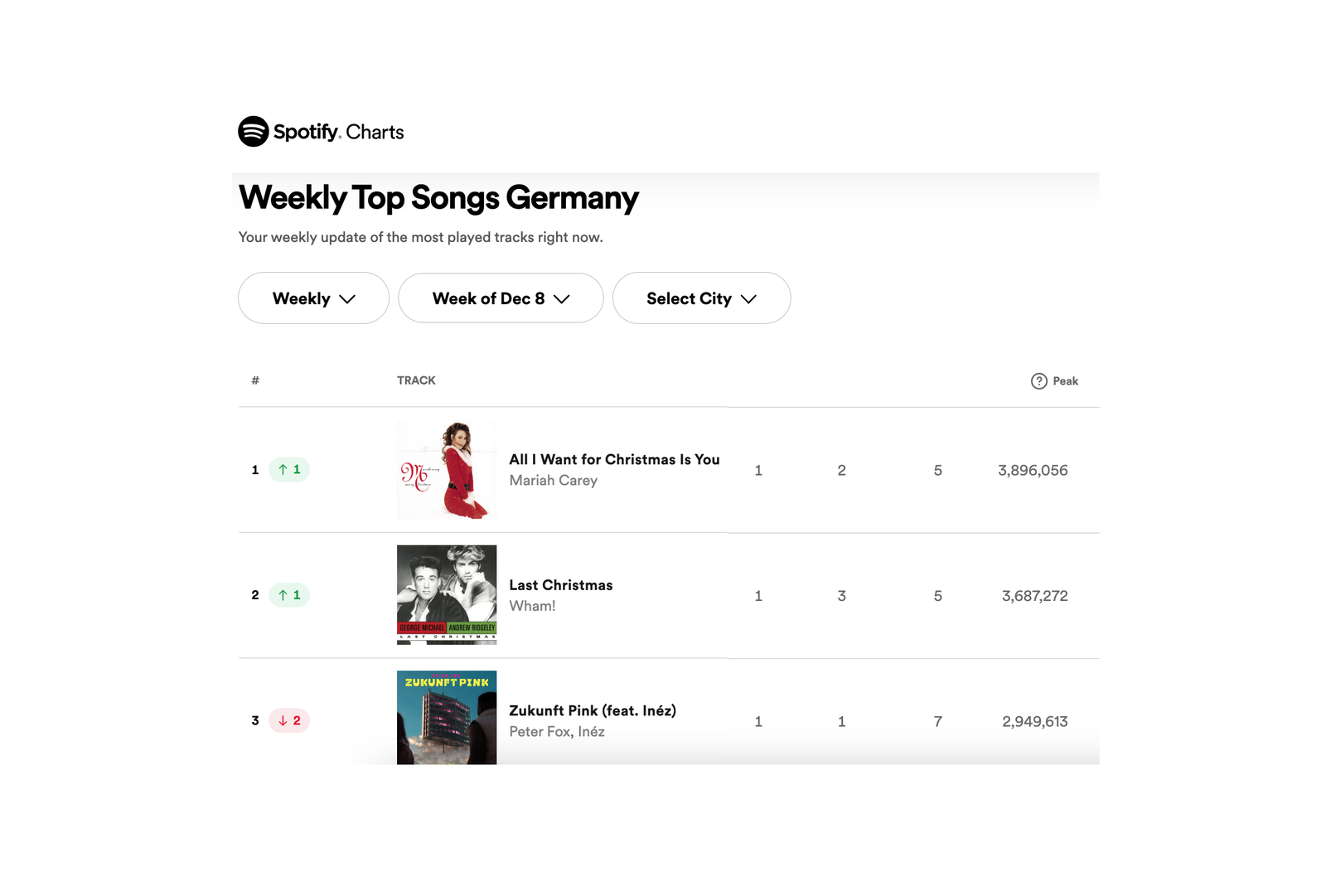 Spotify Charts - Deutschland