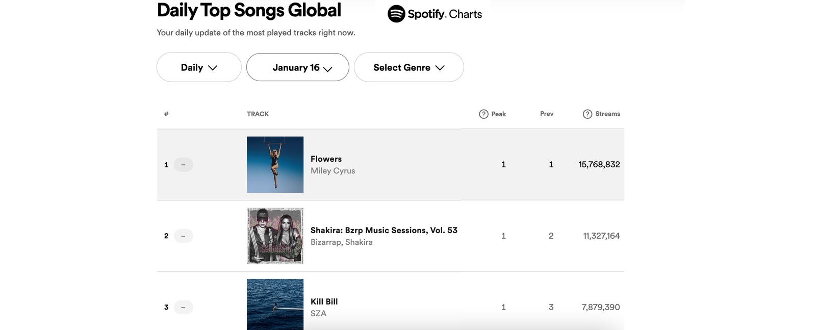 Miley Cyrus charts.spotify