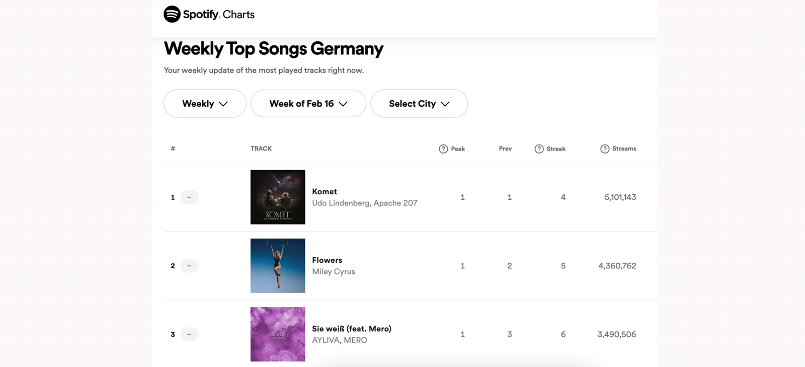 Weekly Top Songs Germany - Spotify