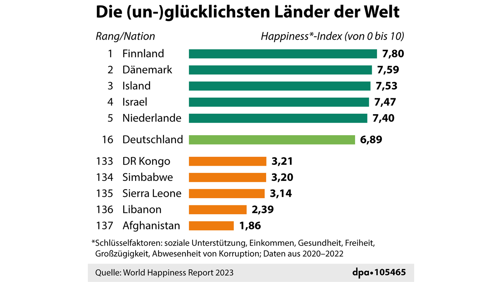 Die (un-)glücklichsten Länder der Welt 16:9