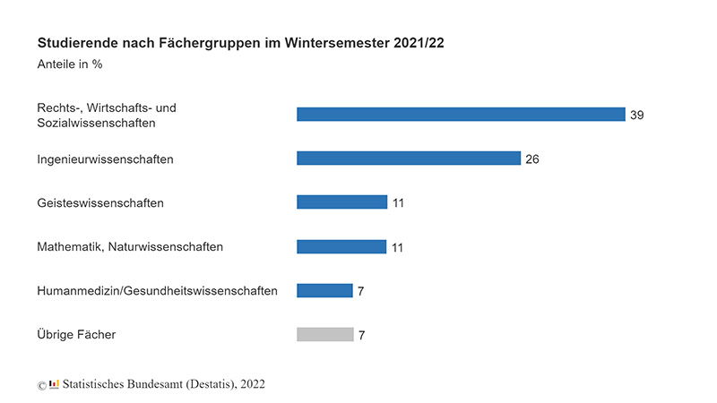 Statistisches Bundesamt Studierende nach Fächergruppen im Wintersemester 2021/22
