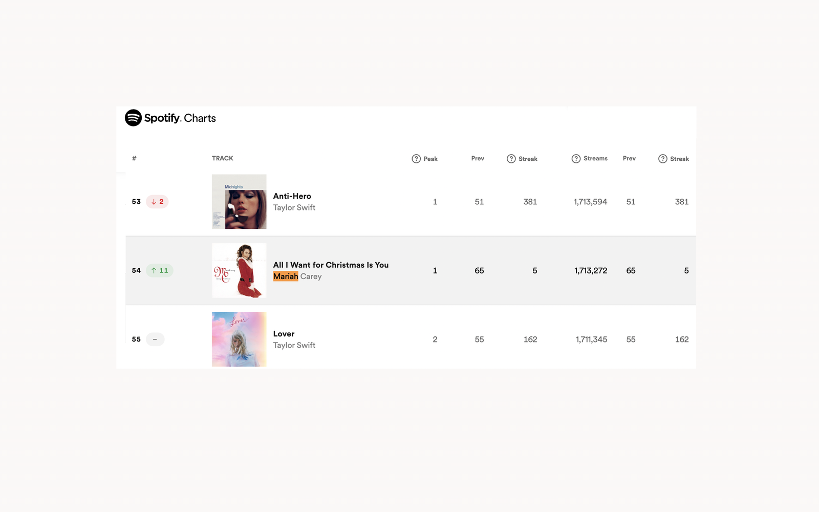 Spotify Charts - Mariah Carey