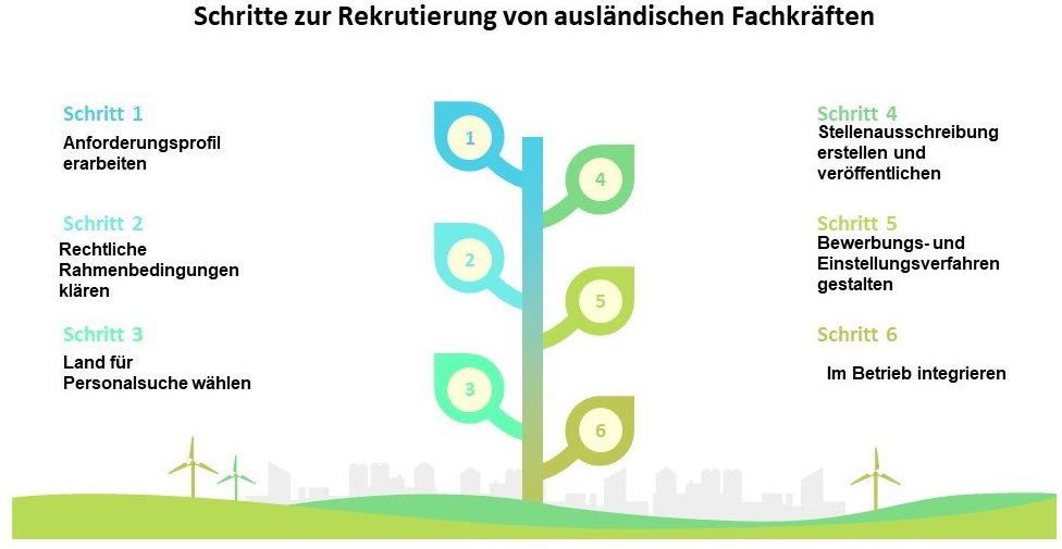 Schritte zur Personalgewinnung