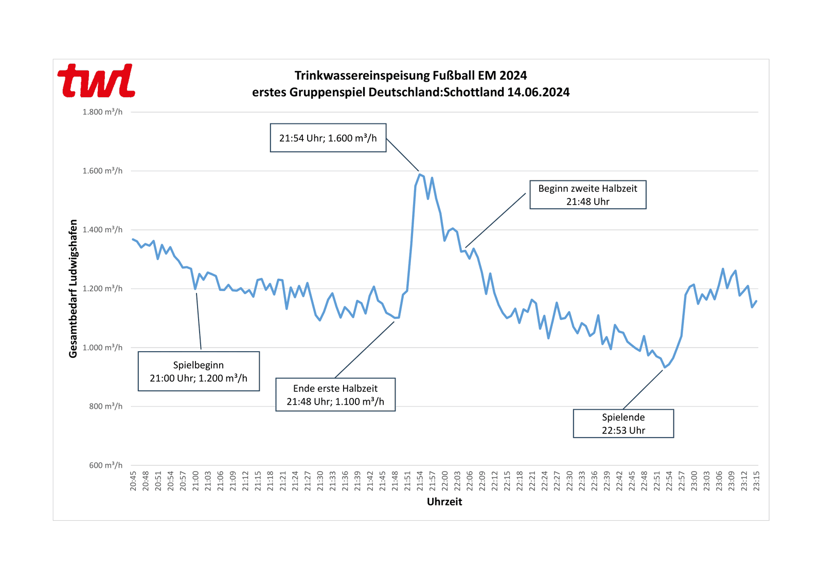 Wasserverbrauch Schottland