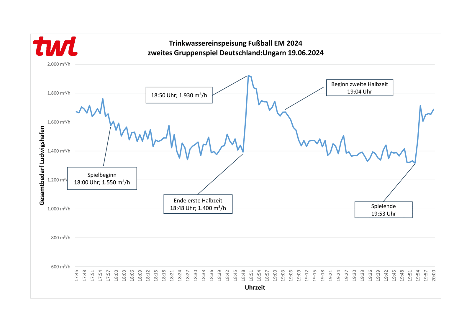 Wasserverbrauch Ungarn