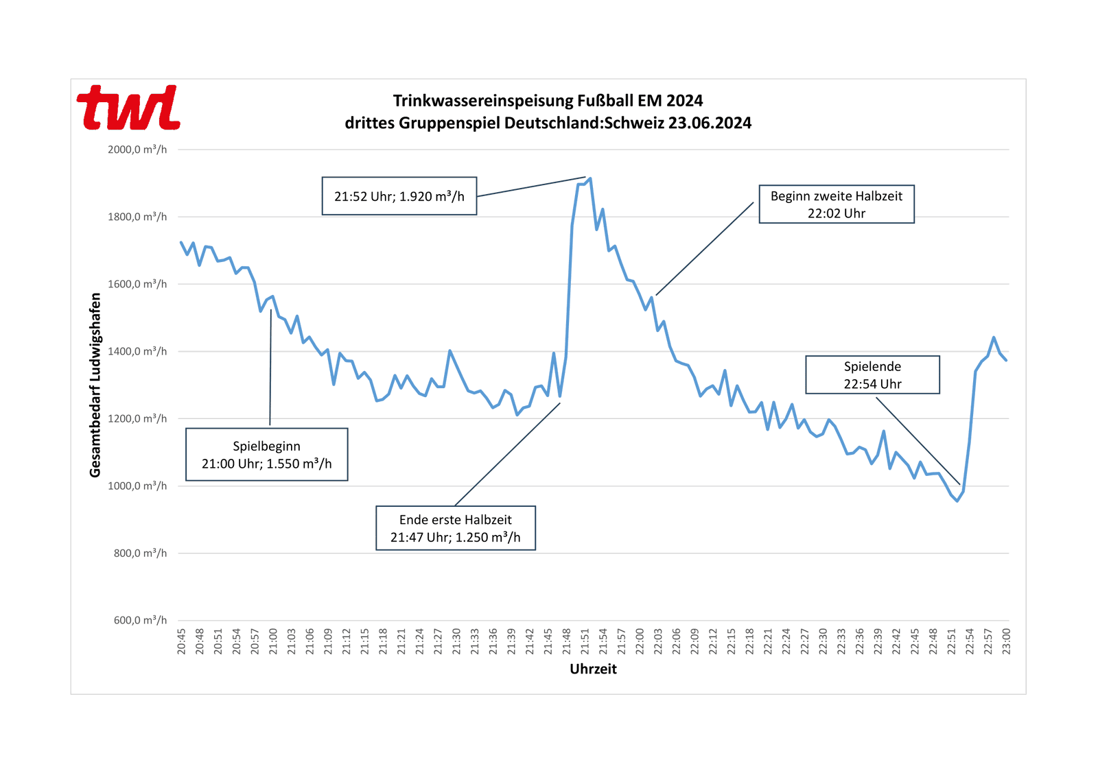 Wasserverbrauch Schweiz