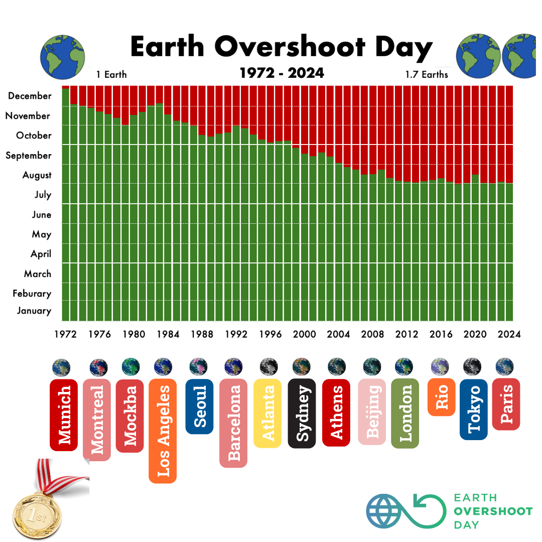 Earth Overshoot Day 2024