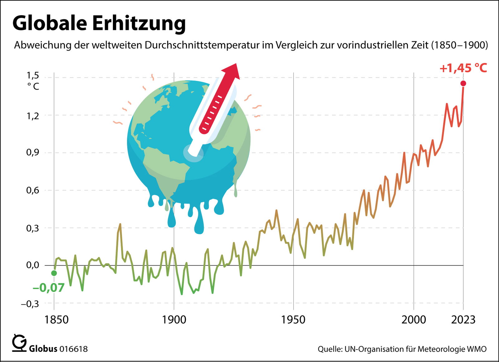 Abweichung der weltweiten Durchschnittstemperatur im Vergleich zur vorindustriellen Zeit 