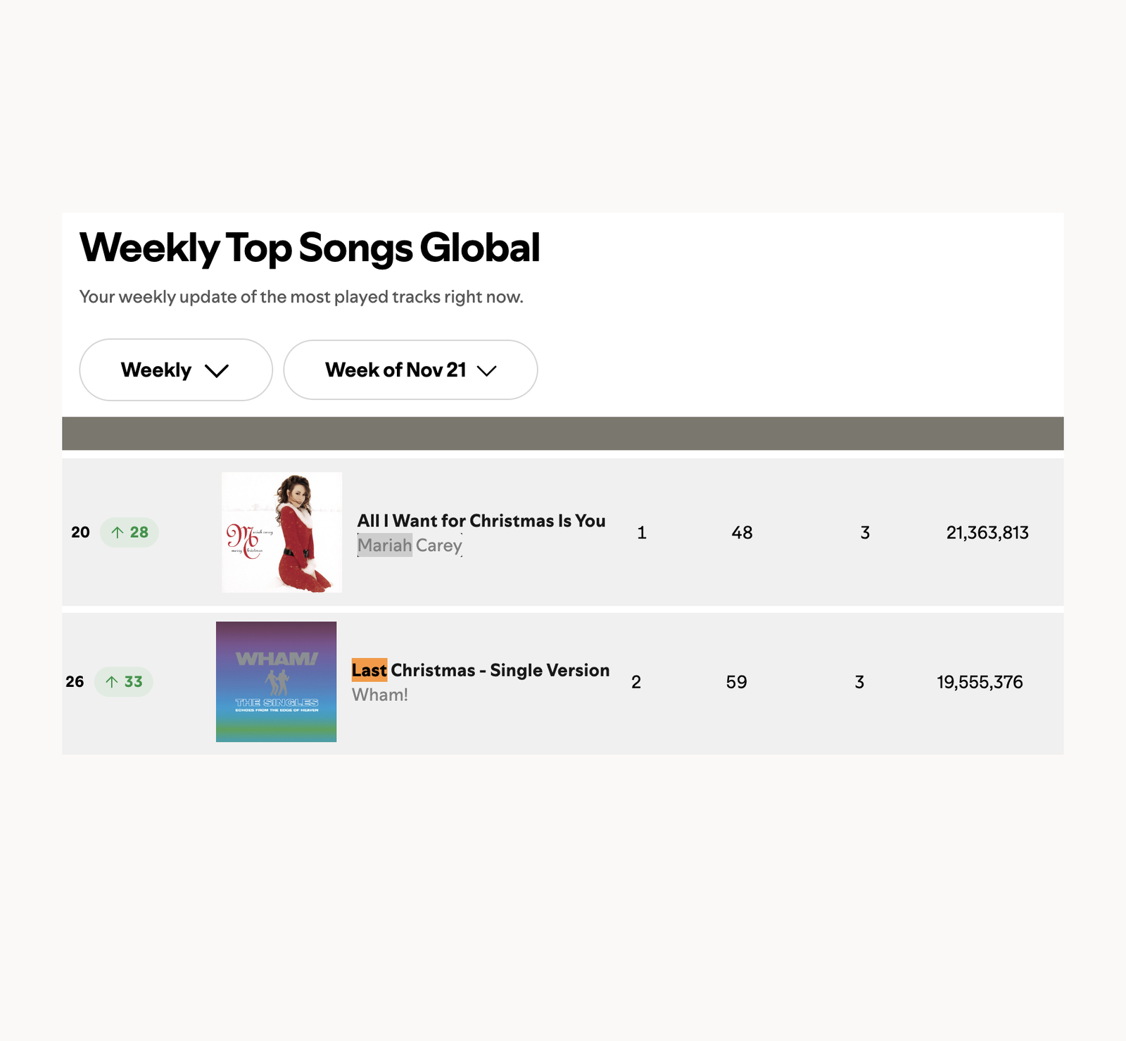 Spotify Weekly Charts - Mariah Carey & WHAM!
