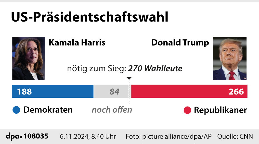 Präsidentschaftswahl USA 