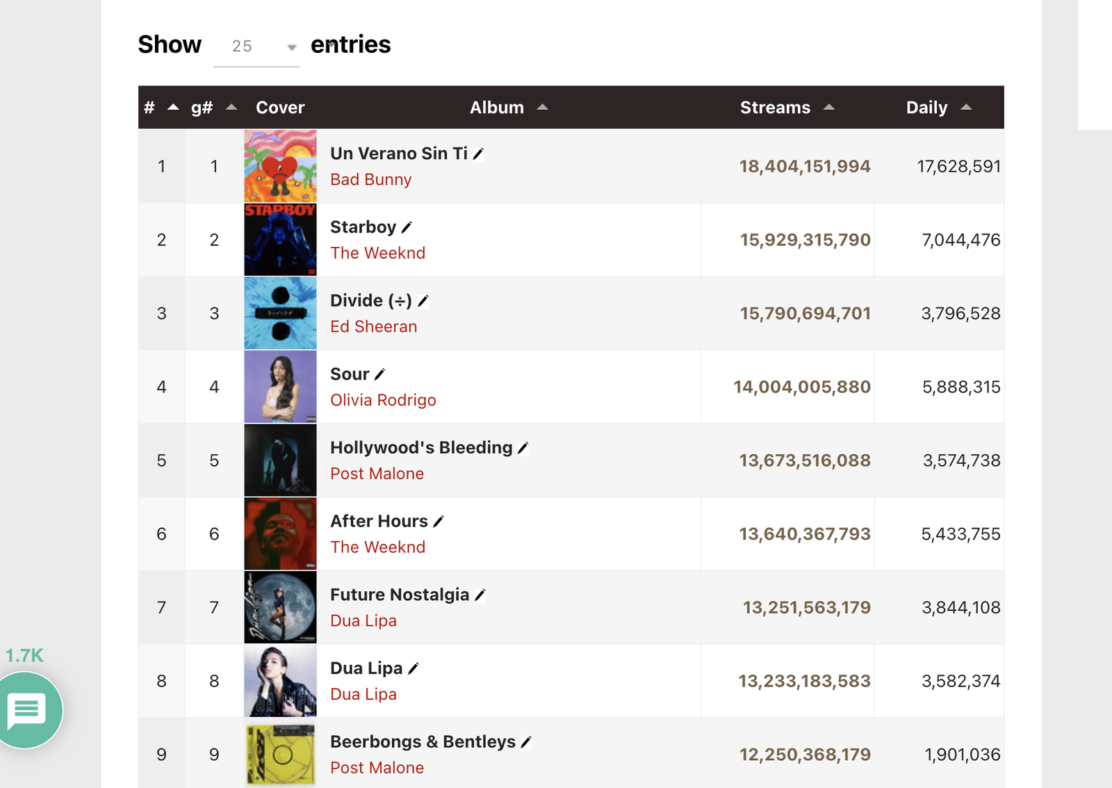 chartmasters - Most Streamed Albums 