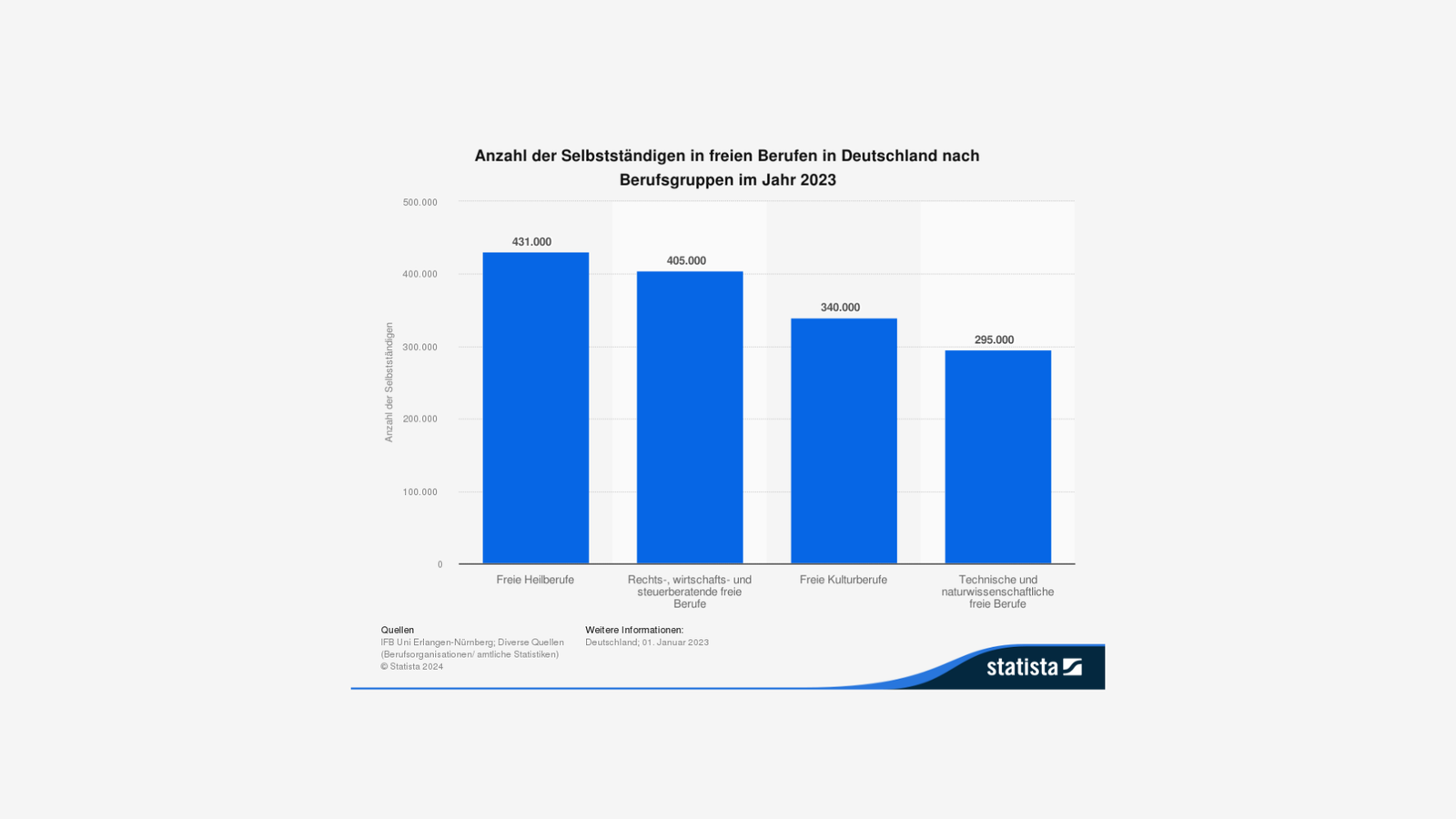 Anzahl der Selbstständigen in freien Berufen in Deutschland nach Berufsgruppen im Jahr 2023_Statistik
