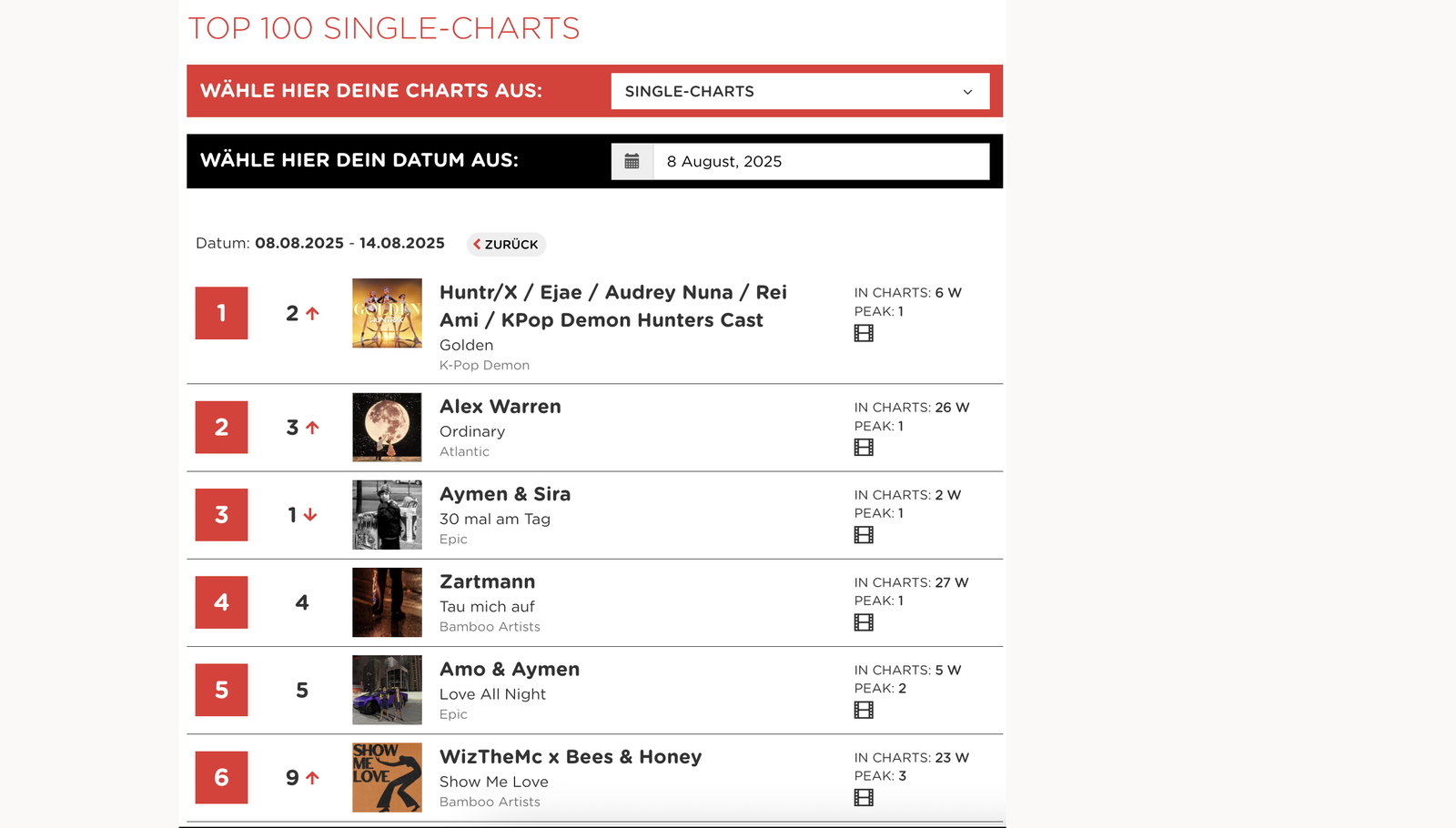 Kpop Hunters in Charts