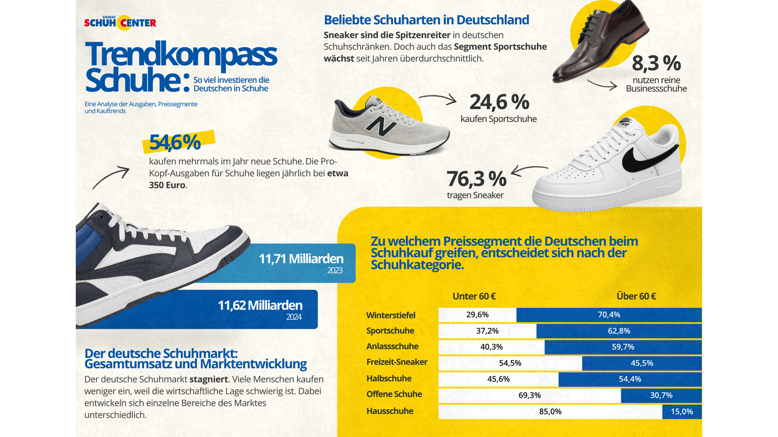 Schuh Statistiken