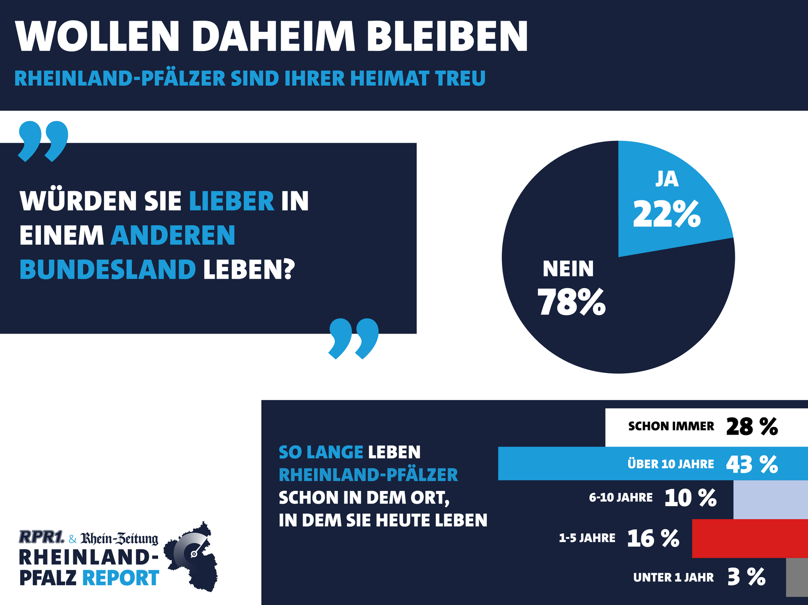 Rheinland-Pfalz Report Pfälzer bleiben daheim