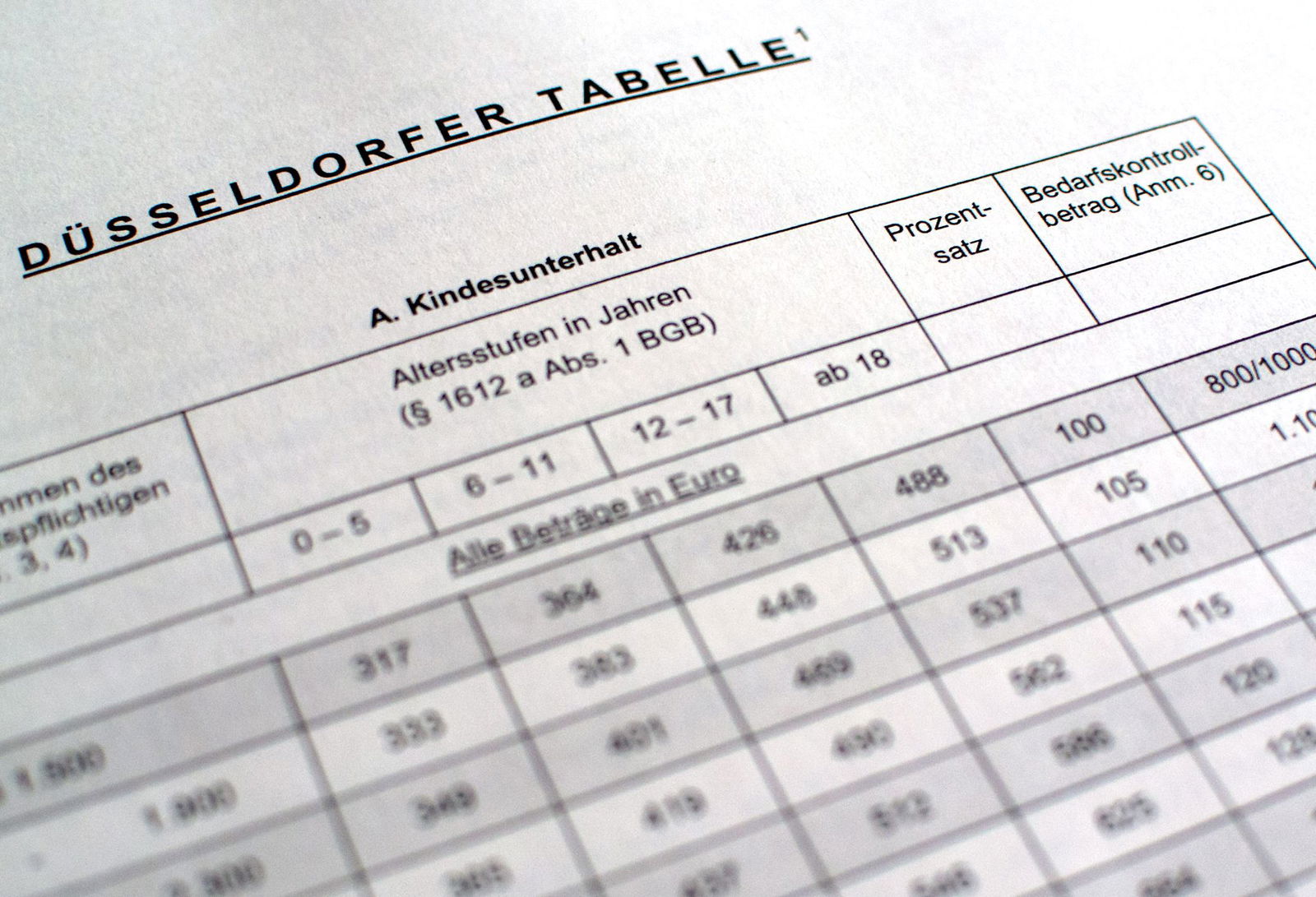 Die sogenannte Düsseldorfer Tabelle dient als bundesweit anerkannte Orientierung für die Berechnung des Kindesunterhalts. (Symbolbild)