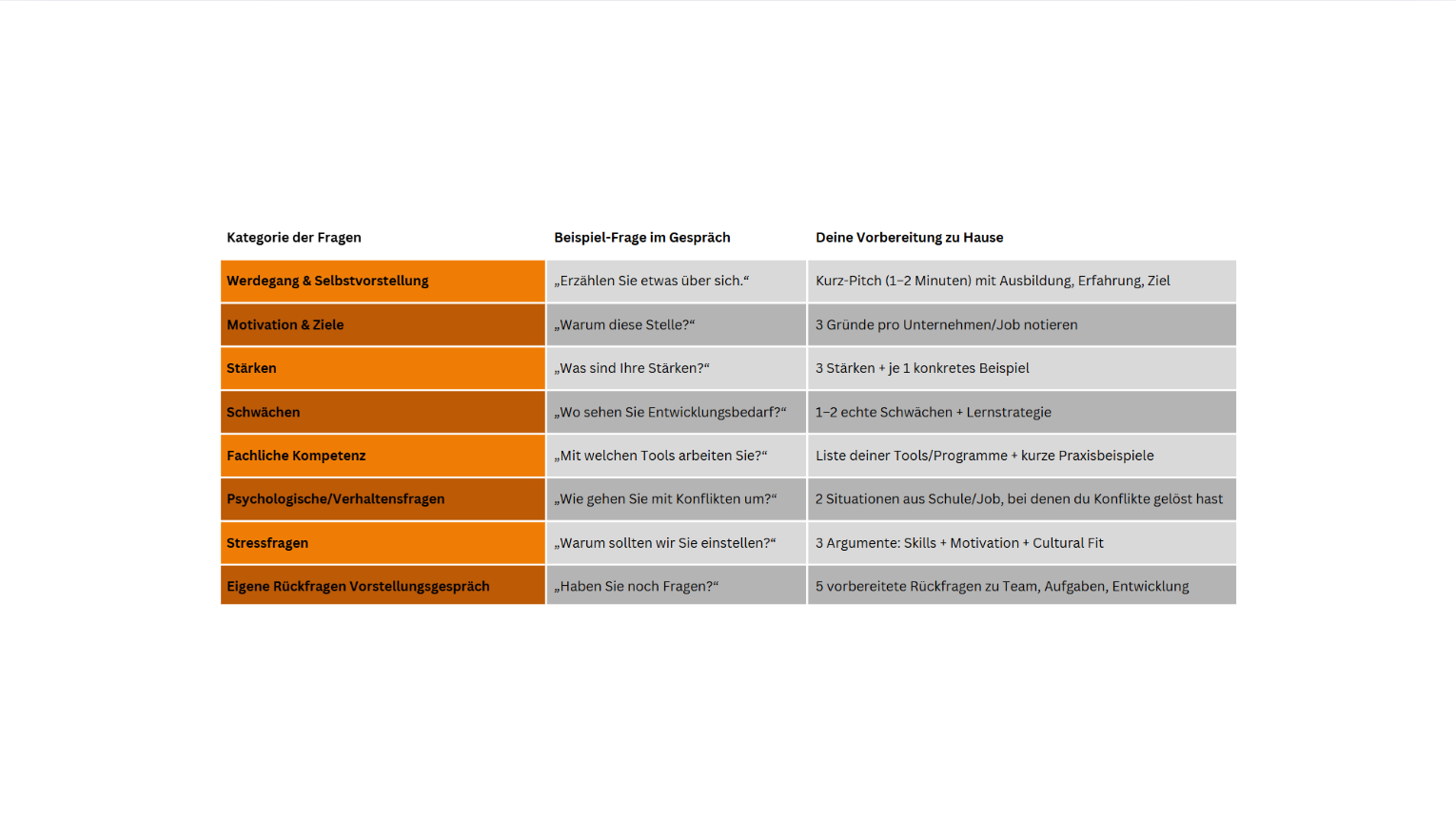 Tabelle über Bewerbungsgespräch