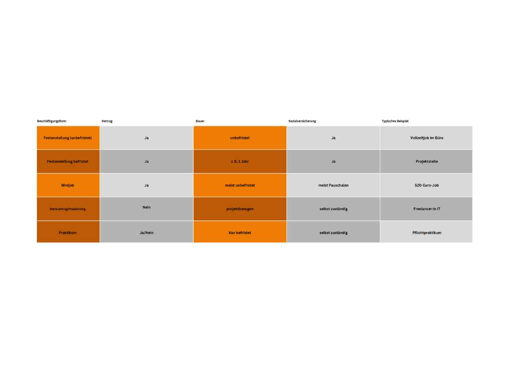 Tabelle Festanstellung Definition