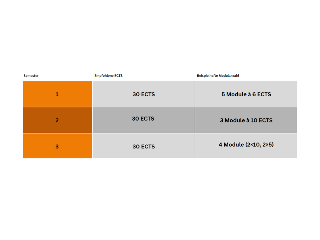 Tabelle ECTS 