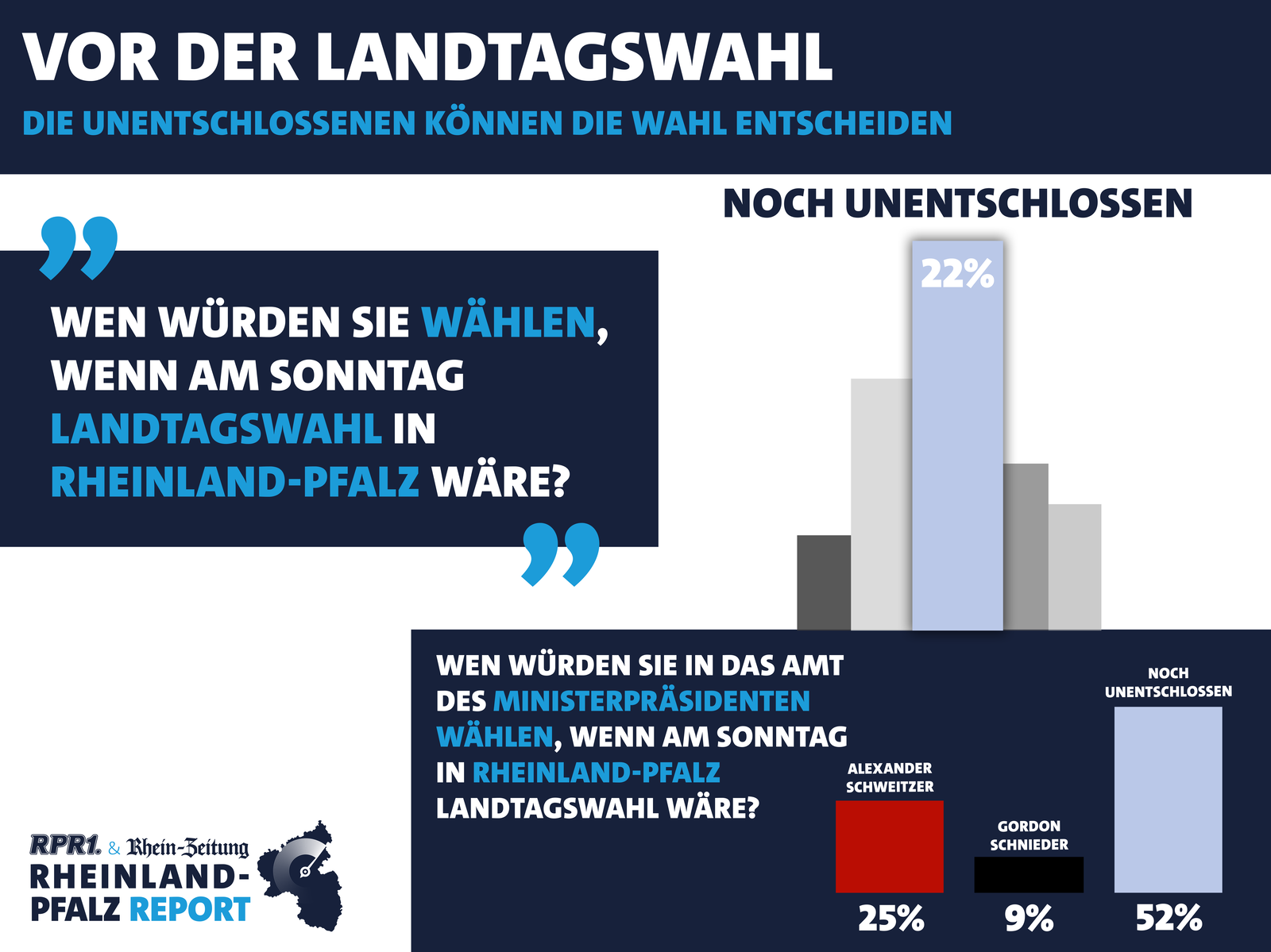 11.03. RLP Report Unentschlossene Wähler