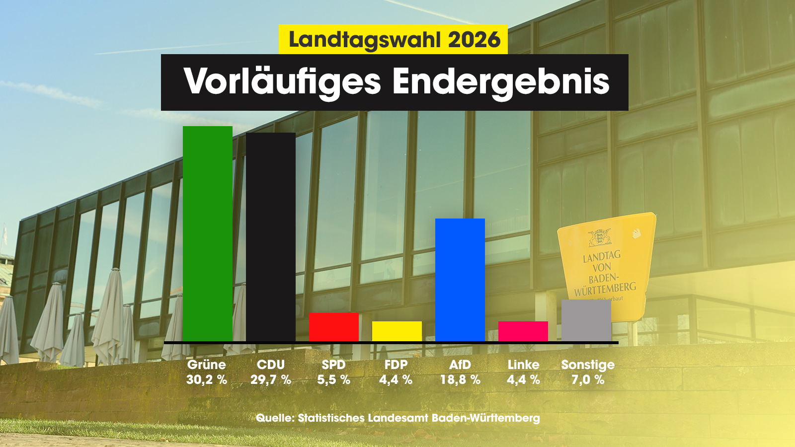 Vorläufiges Endergebnis