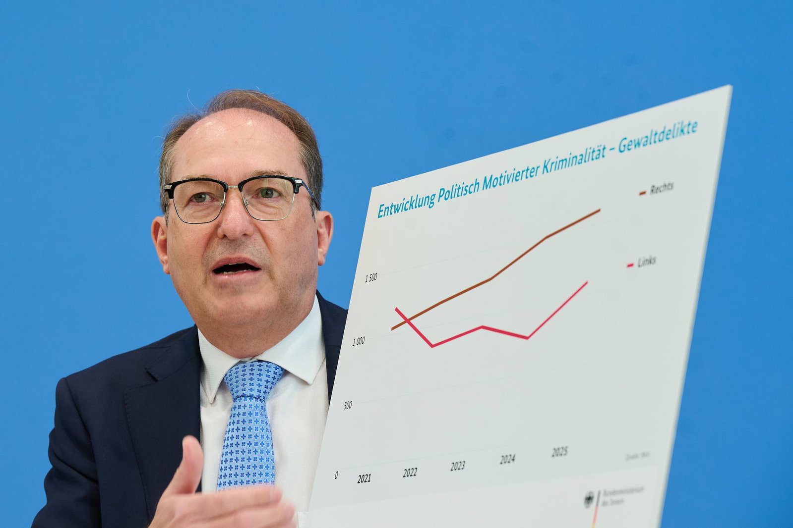 Die meisten politisch motivierten Gewalttaten werden von Rechten verübt, wie die Statistik zeigt.