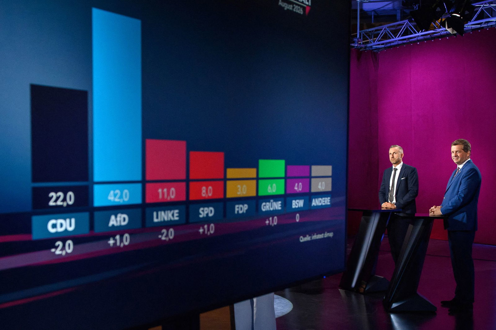 Ulrich Siegmund (AfD) und Sven Schulze (CDU) vor den aktuellen Umfragewerten. 