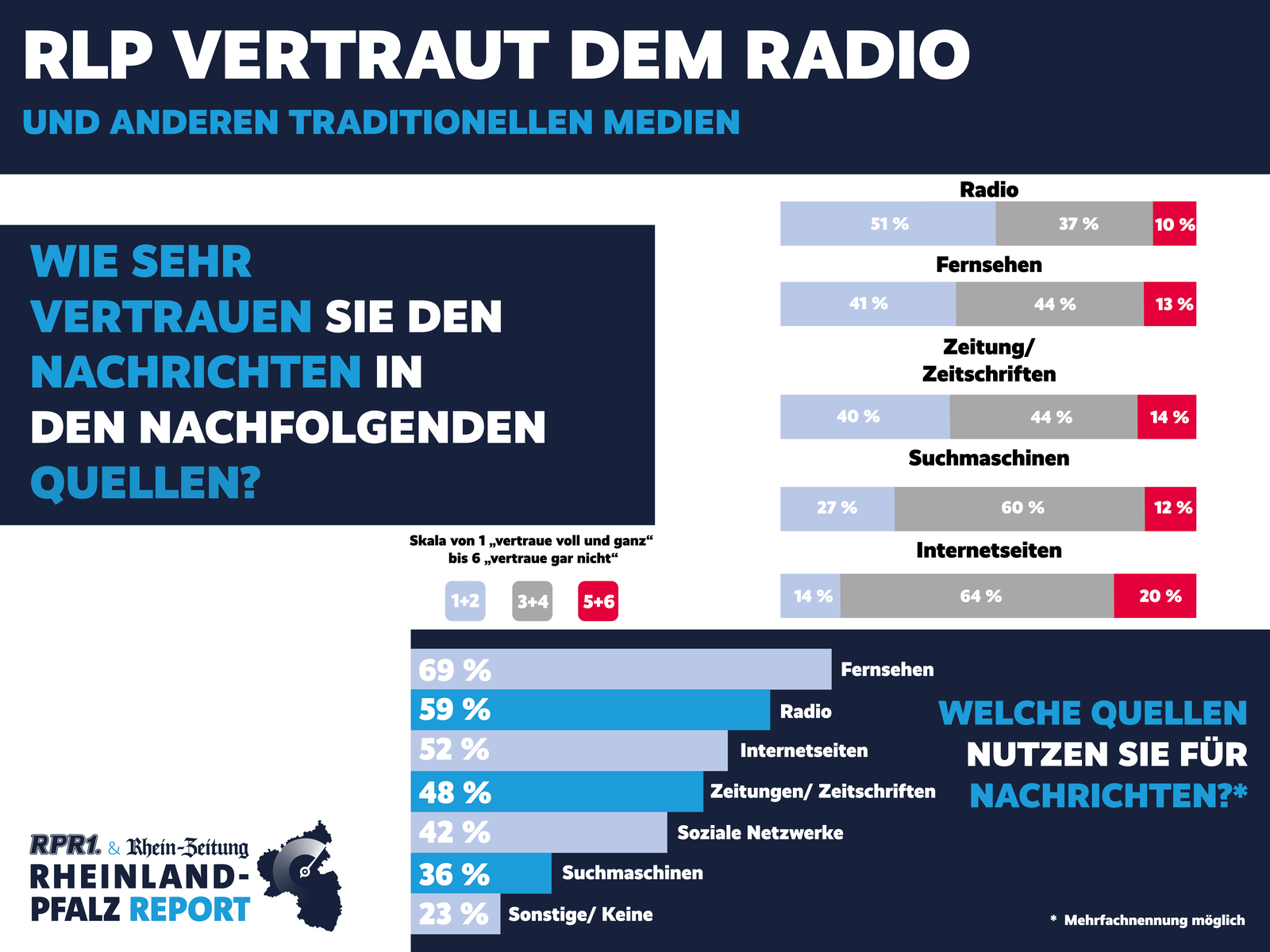 Radio ist vertrauenswürdig RLP Report
